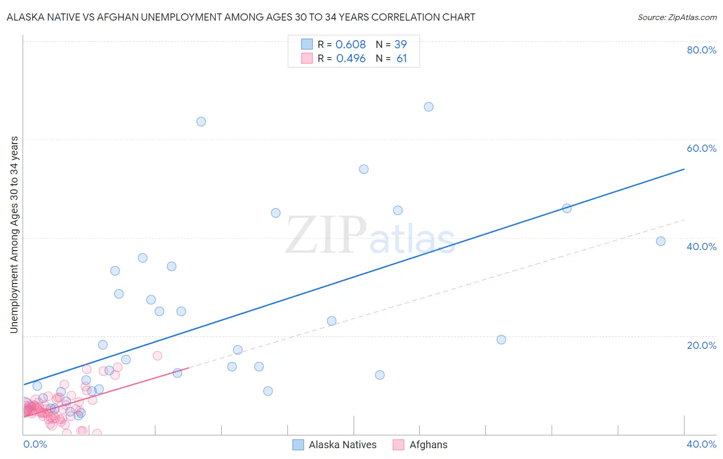 Alaska Native vs Afghan Unemployment Among Ages 30 to 34 years