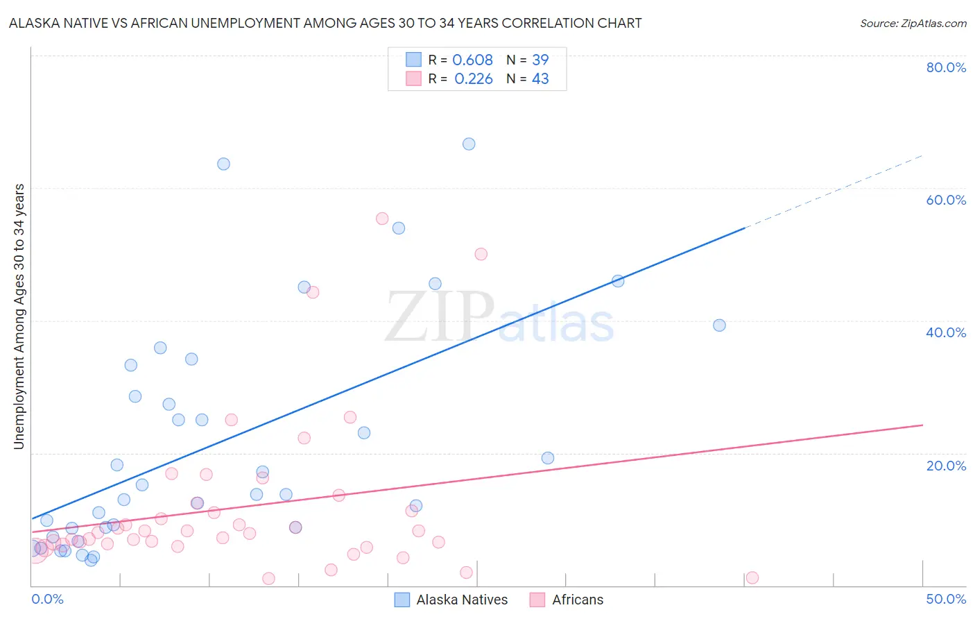 Alaska Native vs African Unemployment Among Ages 30 to 34 years