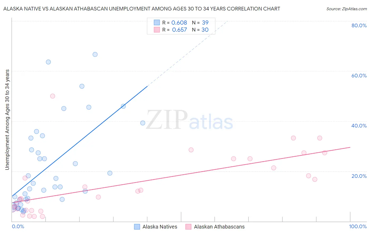 Alaska Native vs Alaskan Athabascan Unemployment Among Ages 30 to 34 years