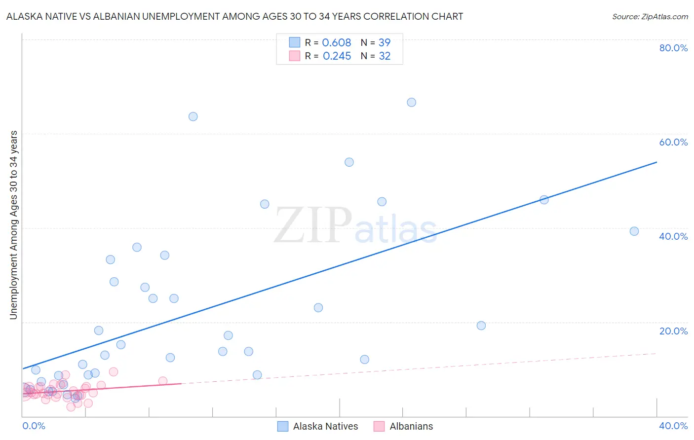Alaska Native vs Albanian Unemployment Among Ages 30 to 34 years