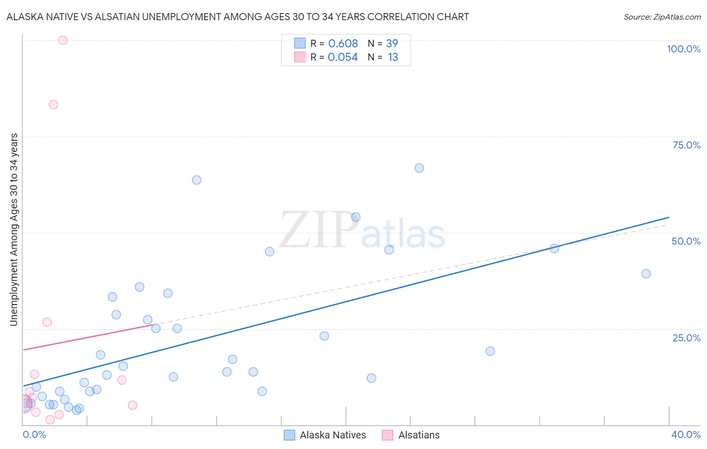 Alaska Native vs Alsatian Unemployment Among Ages 30 to 34 years