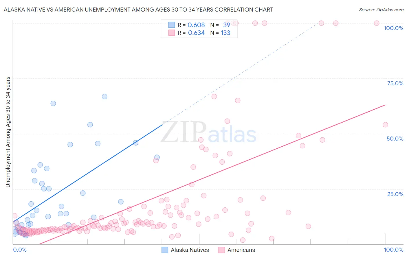 Alaska Native vs American Unemployment Among Ages 30 to 34 years