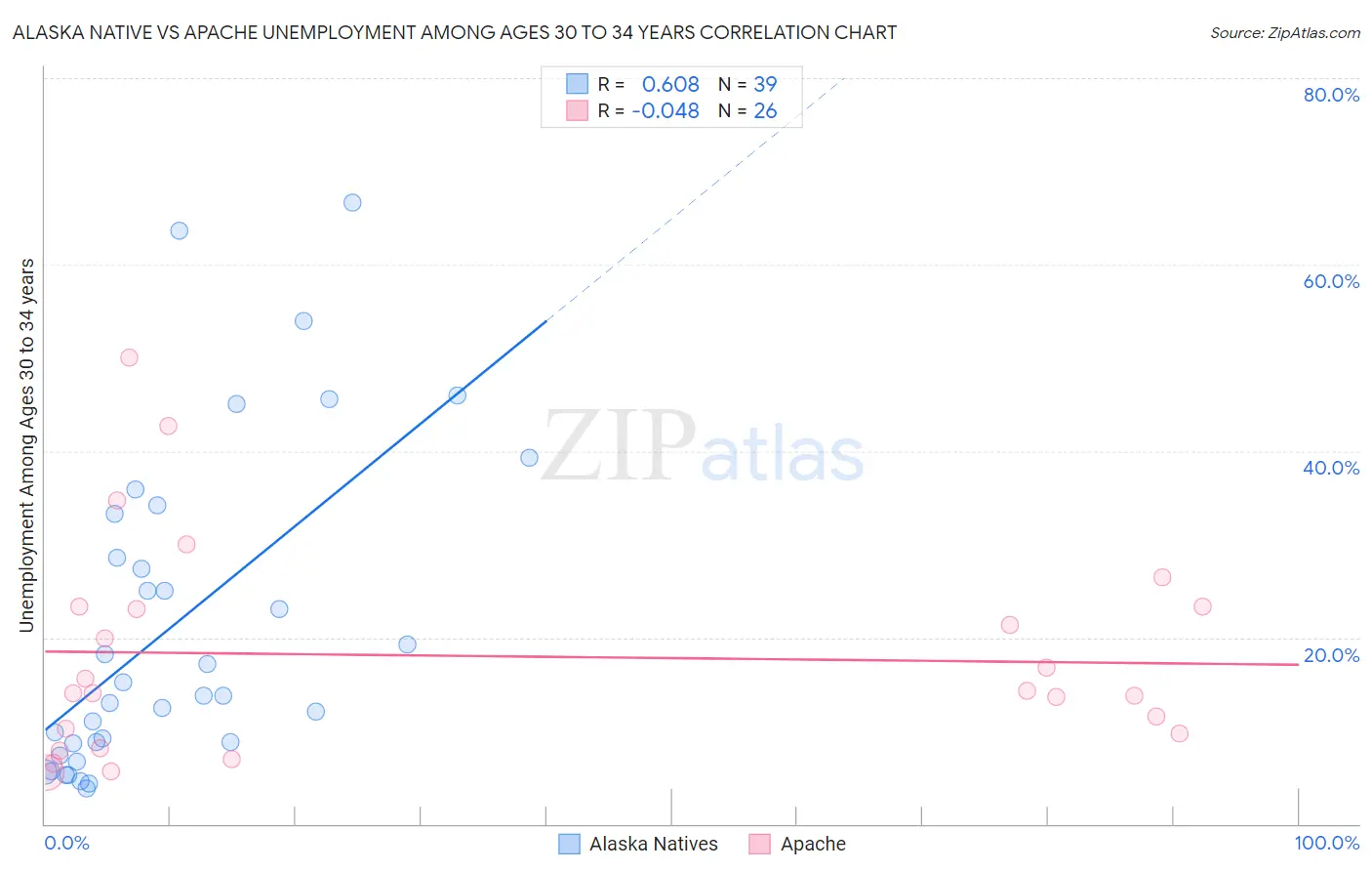 Alaska Native vs Apache Unemployment Among Ages 30 to 34 years