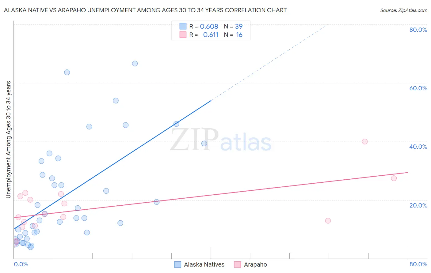 Alaska Native vs Arapaho Unemployment Among Ages 30 to 34 years