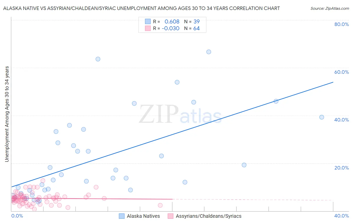 Alaska Native vs Assyrian/Chaldean/Syriac Unemployment Among Ages 30 to 34 years