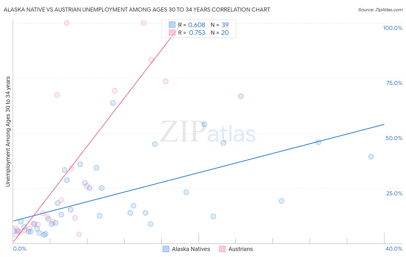Alaska Native vs Austrian Unemployment Among Ages 30 to 34 years