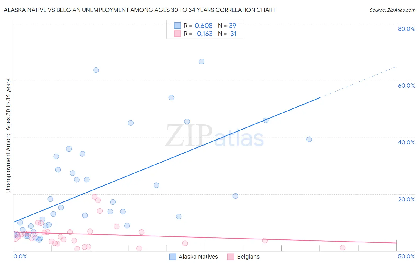 Alaska Native vs Belgian Unemployment Among Ages 30 to 34 years