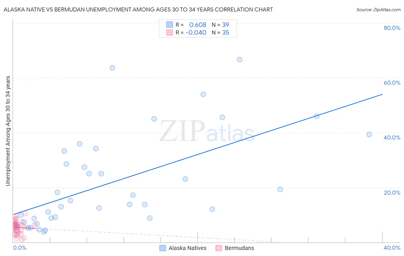 Alaska Native vs Bermudan Unemployment Among Ages 30 to 34 years