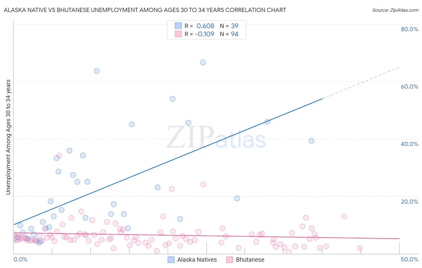 Alaska Native vs Bhutanese Unemployment Among Ages 30 to 34 years