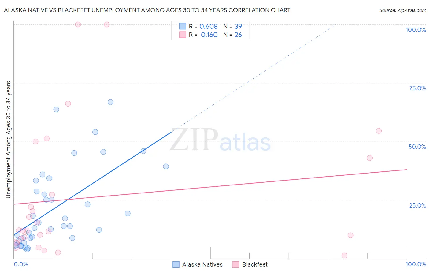 Alaska Native vs Blackfeet Unemployment Among Ages 30 to 34 years