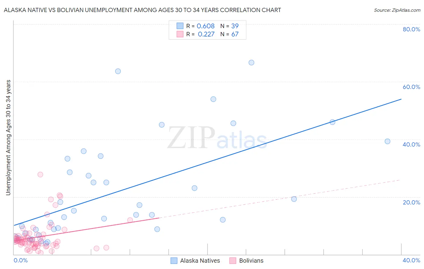 Alaska Native vs Bolivian Unemployment Among Ages 30 to 34 years
