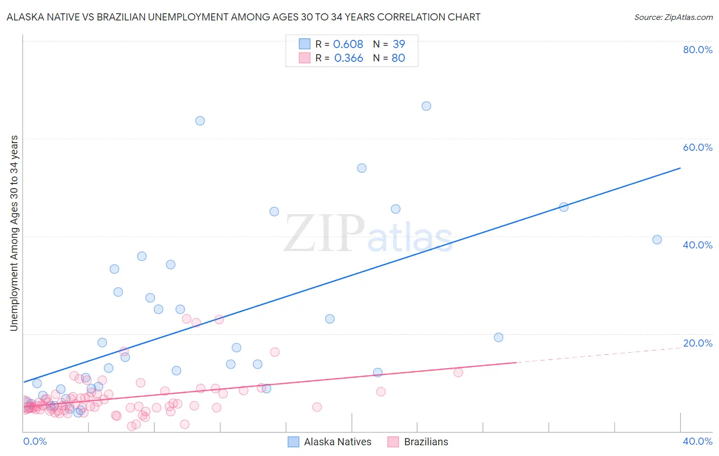 Alaska Native vs Brazilian Unemployment Among Ages 30 to 34 years