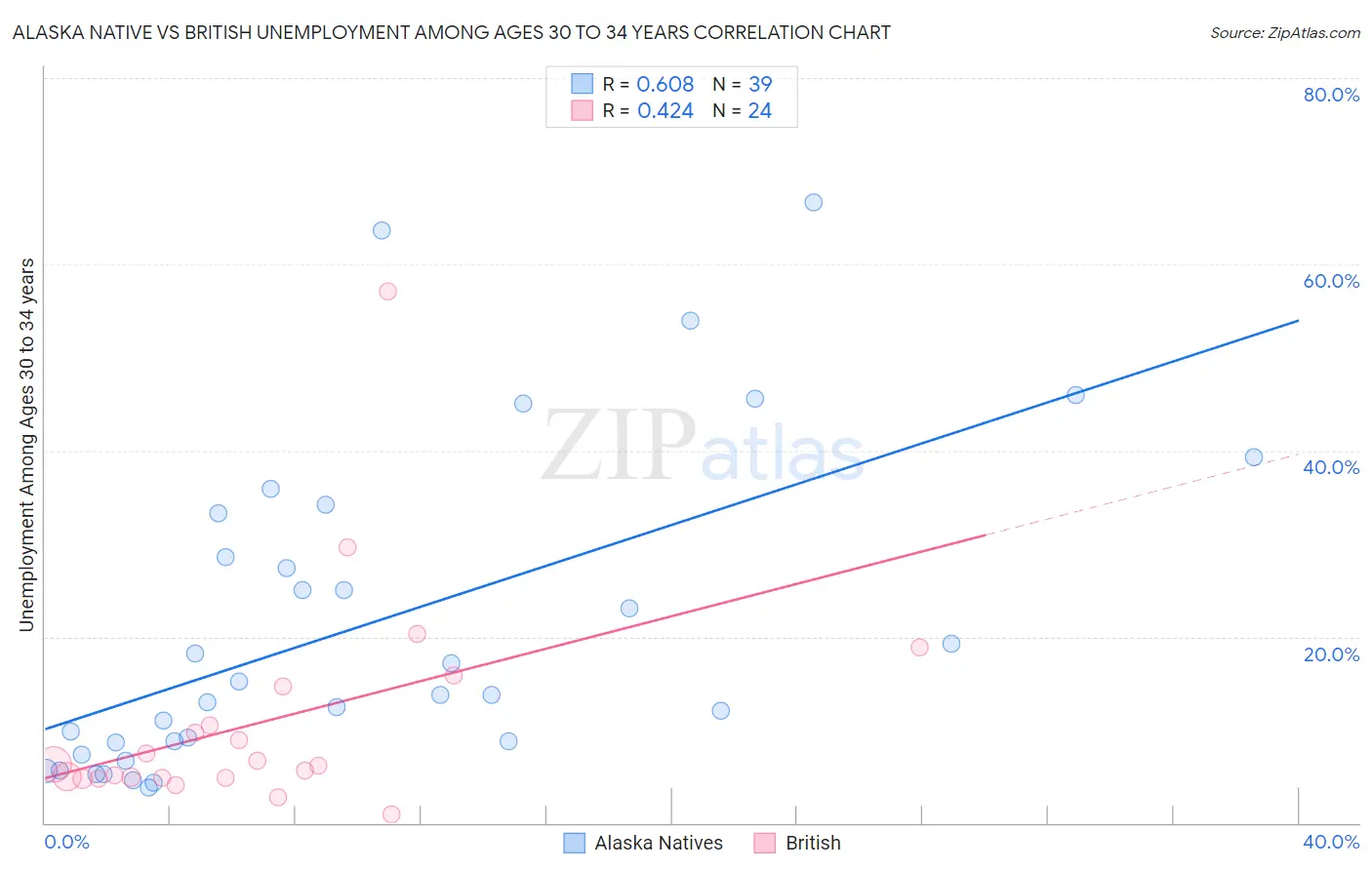Alaska Native vs British Unemployment Among Ages 30 to 34 years