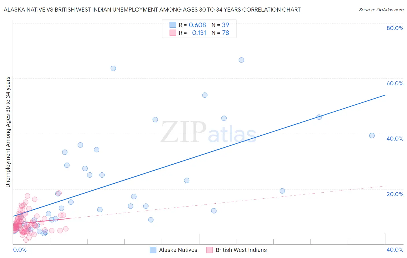 Alaska Native vs British West Indian Unemployment Among Ages 30 to 34 years