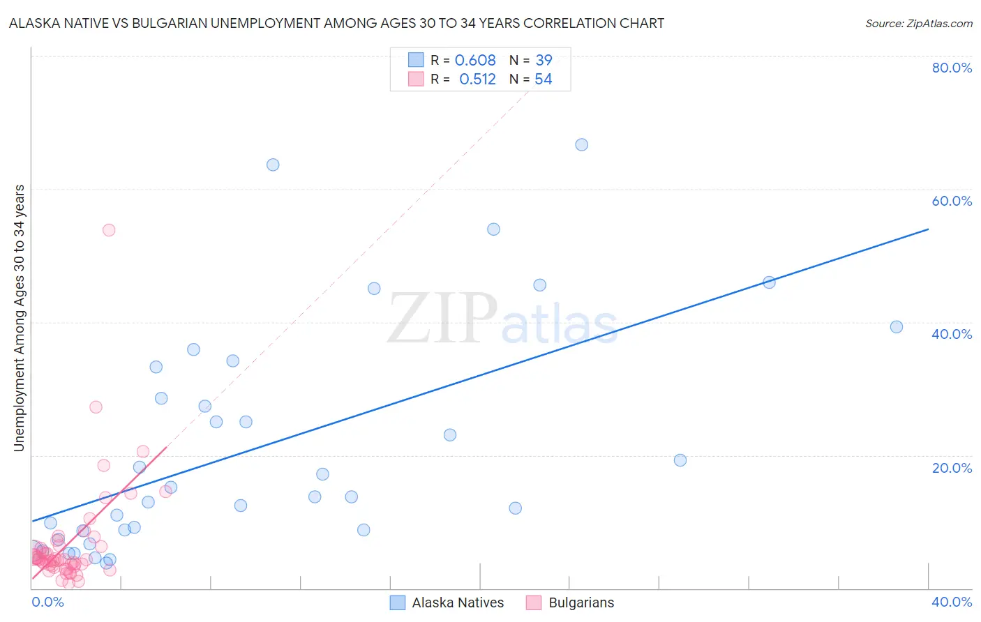 Alaska Native vs Bulgarian Unemployment Among Ages 30 to 34 years