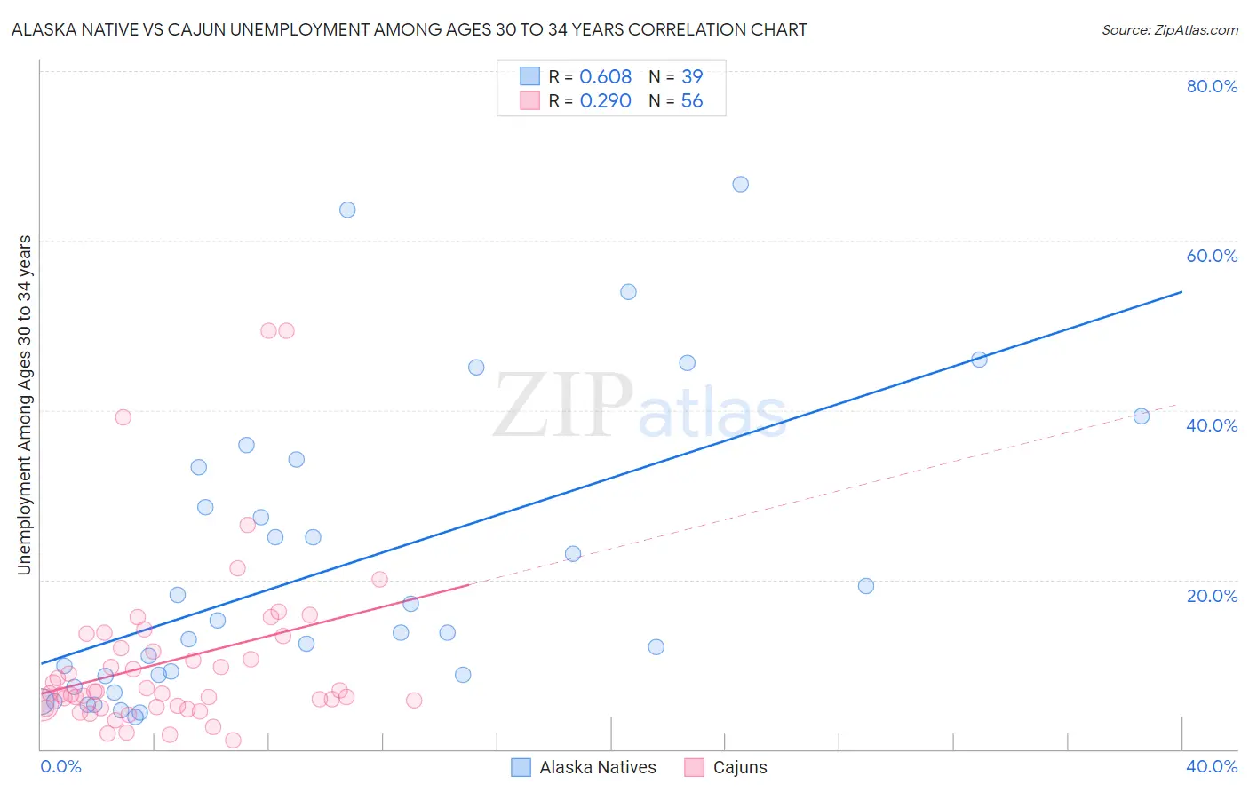 Alaska Native vs Cajun Unemployment Among Ages 30 to 34 years