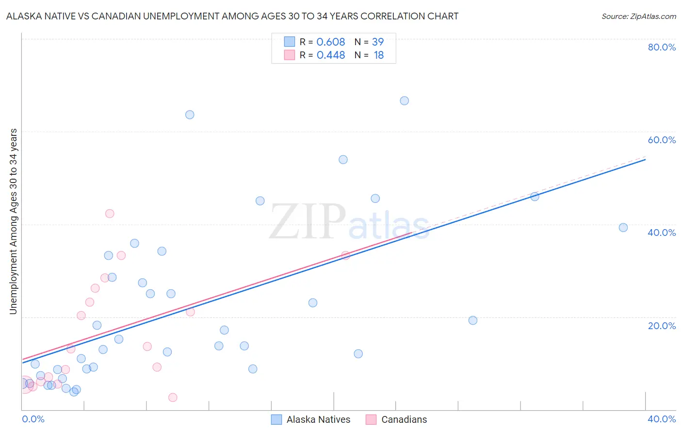 Alaska Native vs Canadian Unemployment Among Ages 30 to 34 years