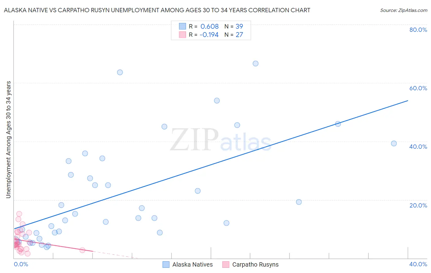 Alaska Native vs Carpatho Rusyn Unemployment Among Ages 30 to 34 years