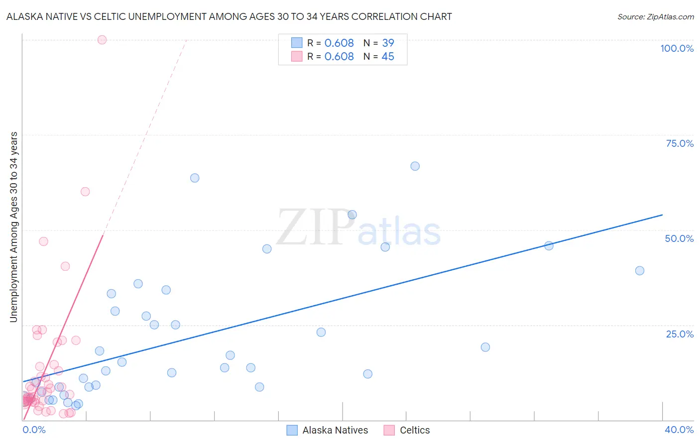 Alaska Native vs Celtic Unemployment Among Ages 30 to 34 years