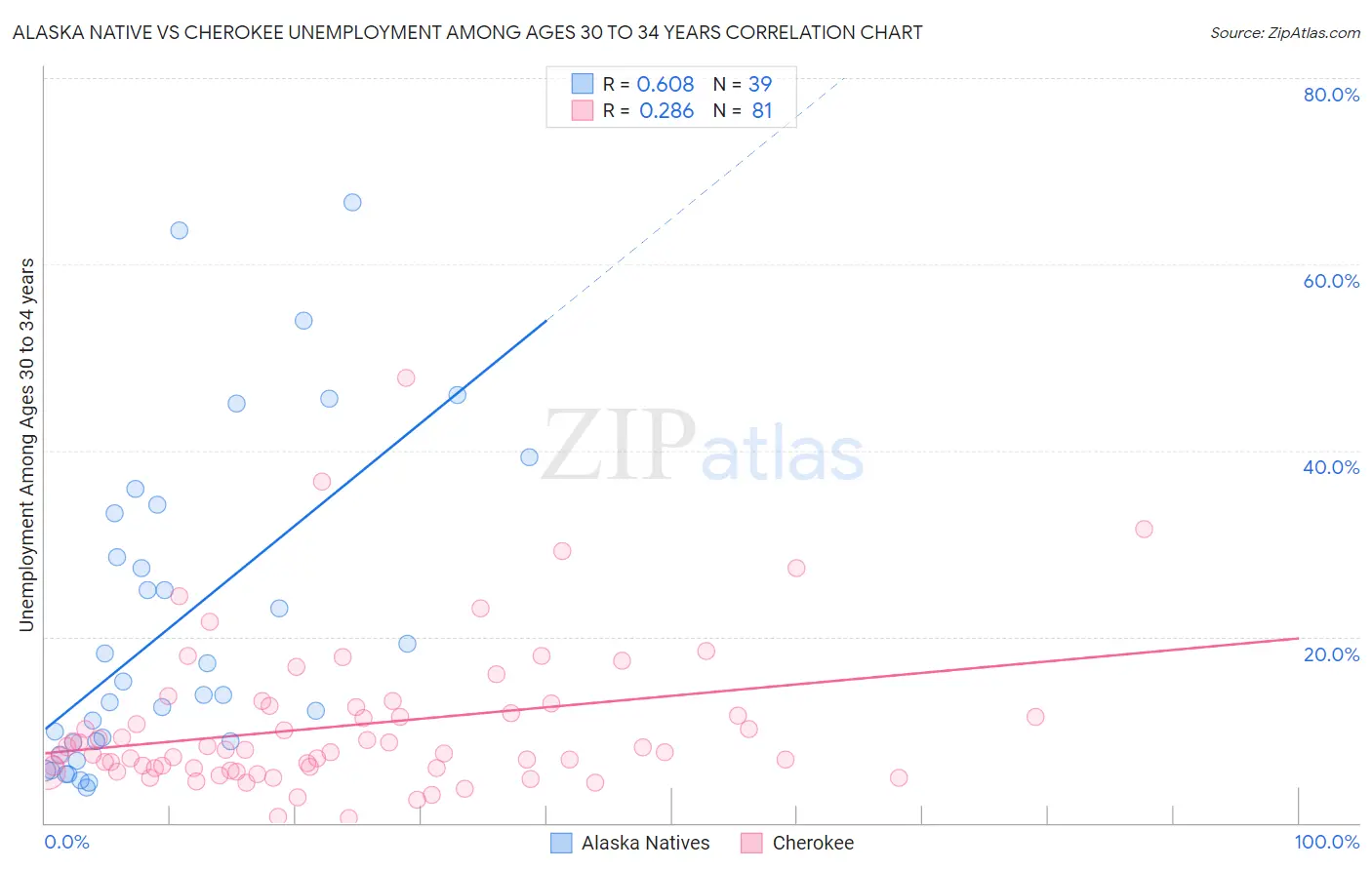 Alaska Native vs Cherokee Unemployment Among Ages 30 to 34 years