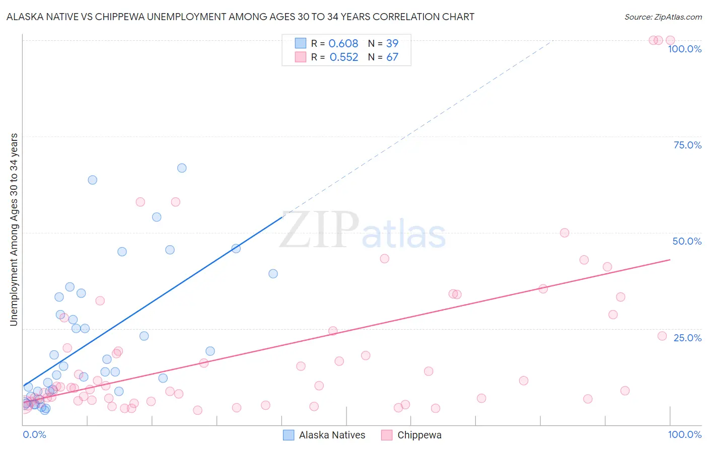 Alaska Native vs Chippewa Unemployment Among Ages 30 to 34 years