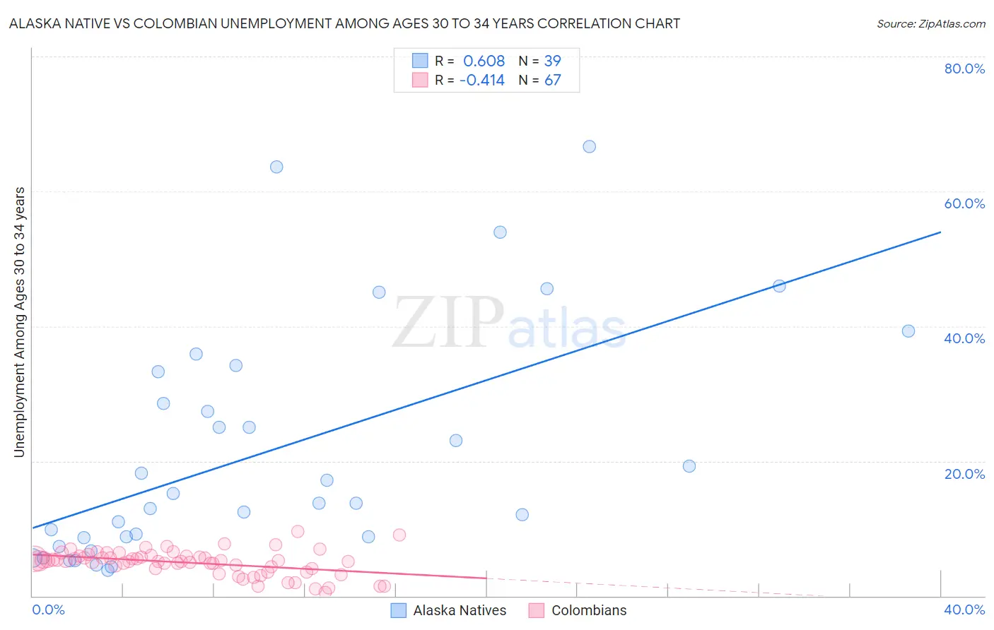 Alaska Native vs Colombian Unemployment Among Ages 30 to 34 years