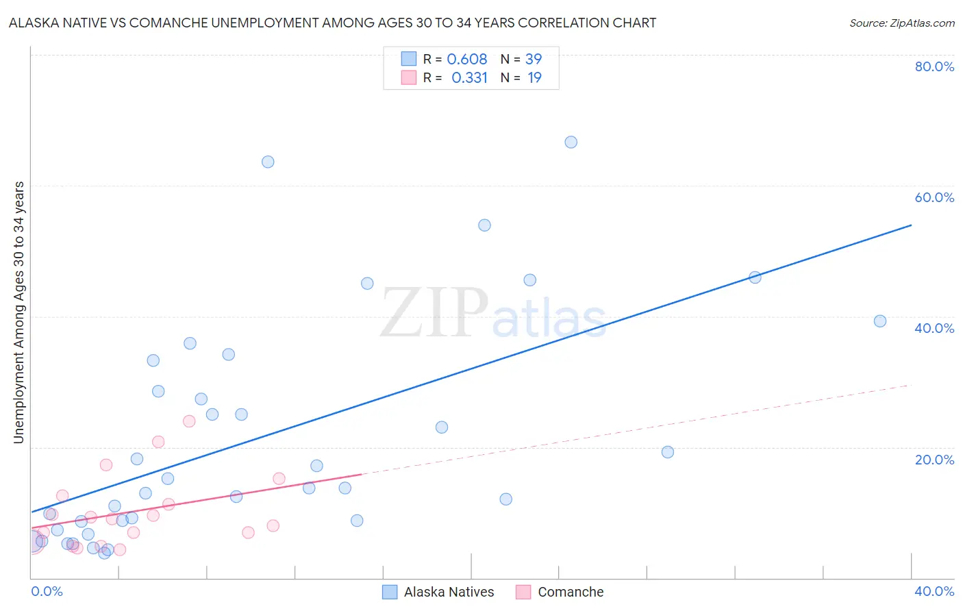 Alaska Native vs Comanche Unemployment Among Ages 30 to 34 years