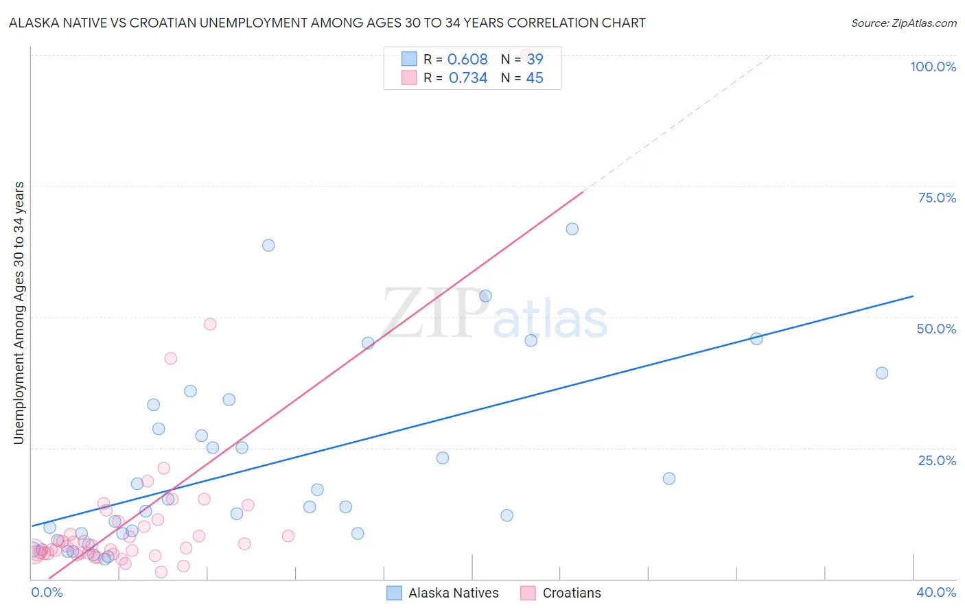 Alaska Native vs Croatian Unemployment Among Ages 30 to 34 years
