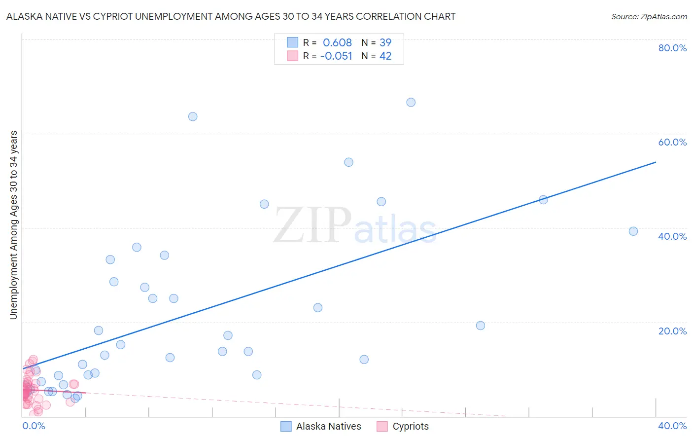 Alaska Native vs Cypriot Unemployment Among Ages 30 to 34 years