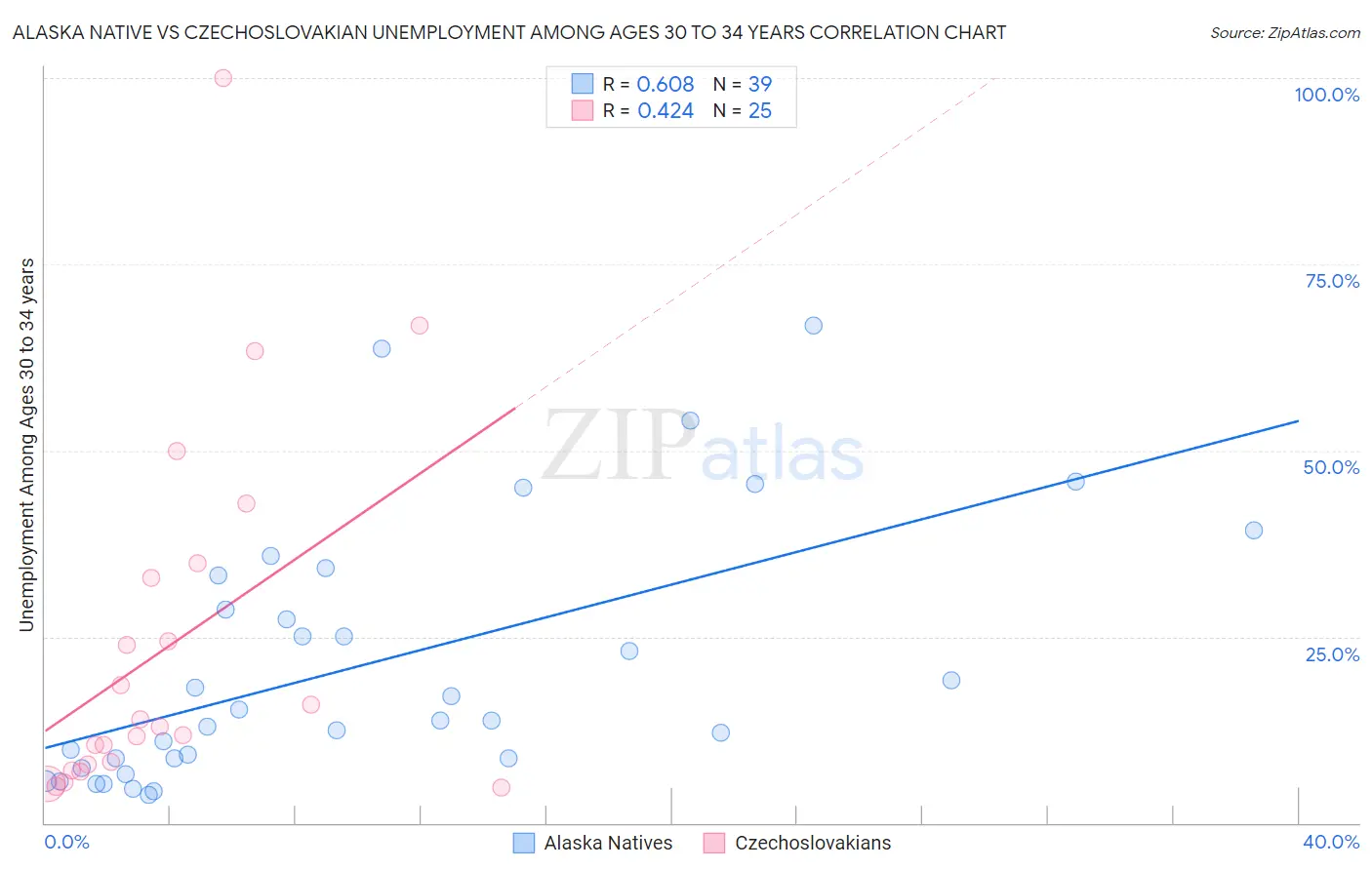 Alaska Native vs Czechoslovakian Unemployment Among Ages 30 to 34 years