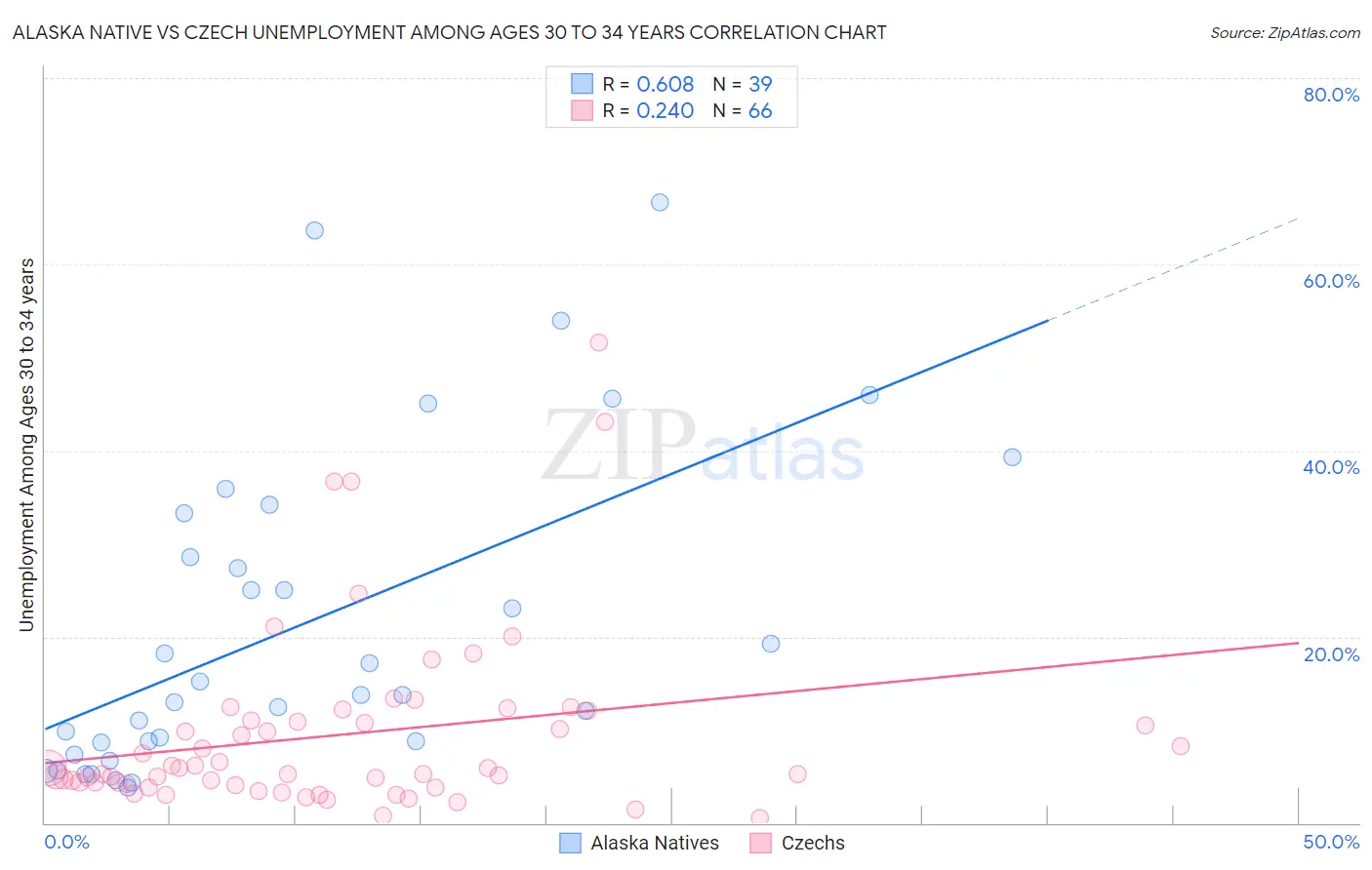 Alaska Native vs Czech Unemployment Among Ages 30 to 34 years