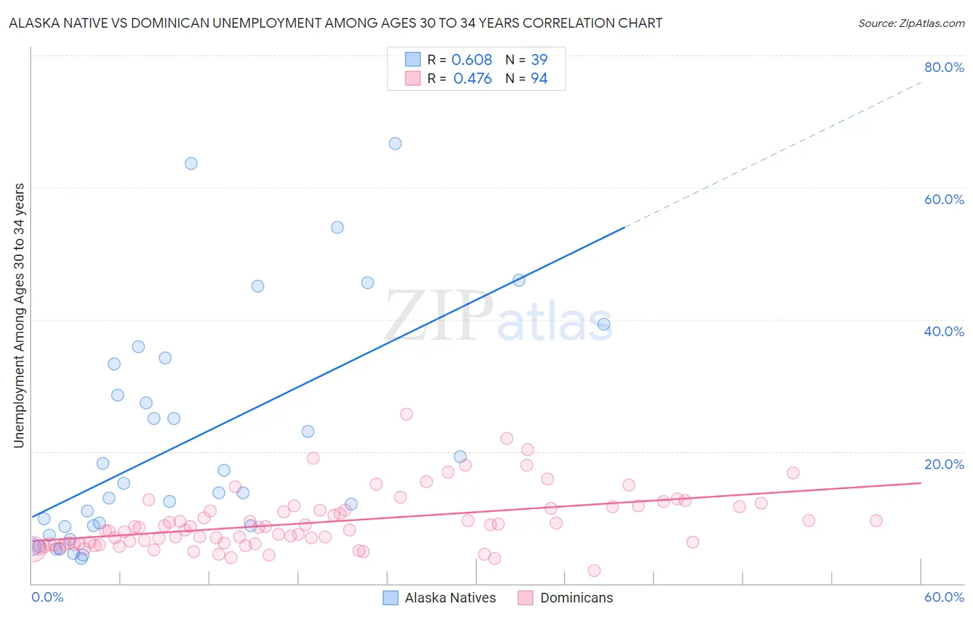 Alaska Native vs Dominican Unemployment Among Ages 30 to 34 years