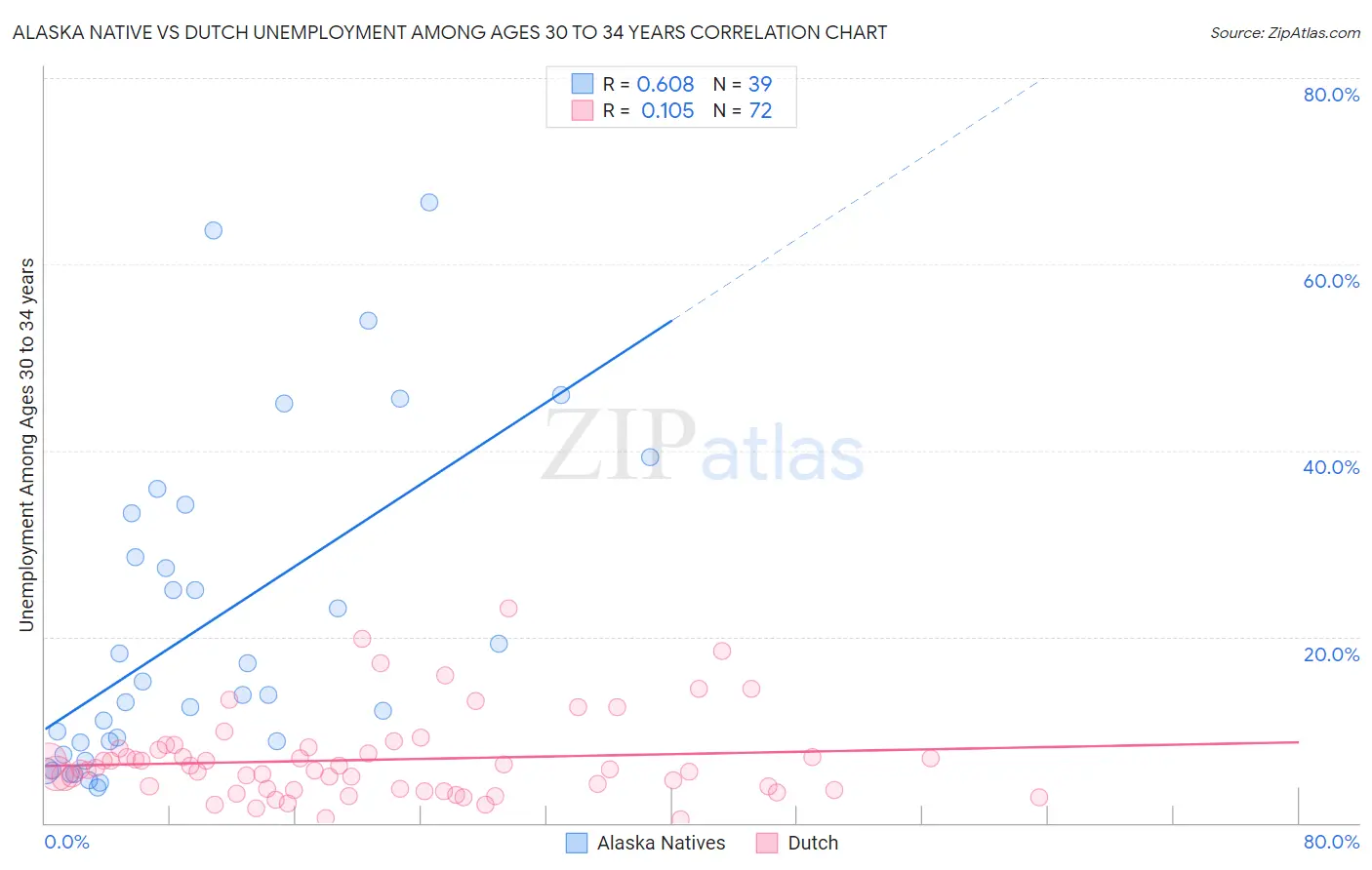 Alaska Native vs Dutch Unemployment Among Ages 30 to 34 years