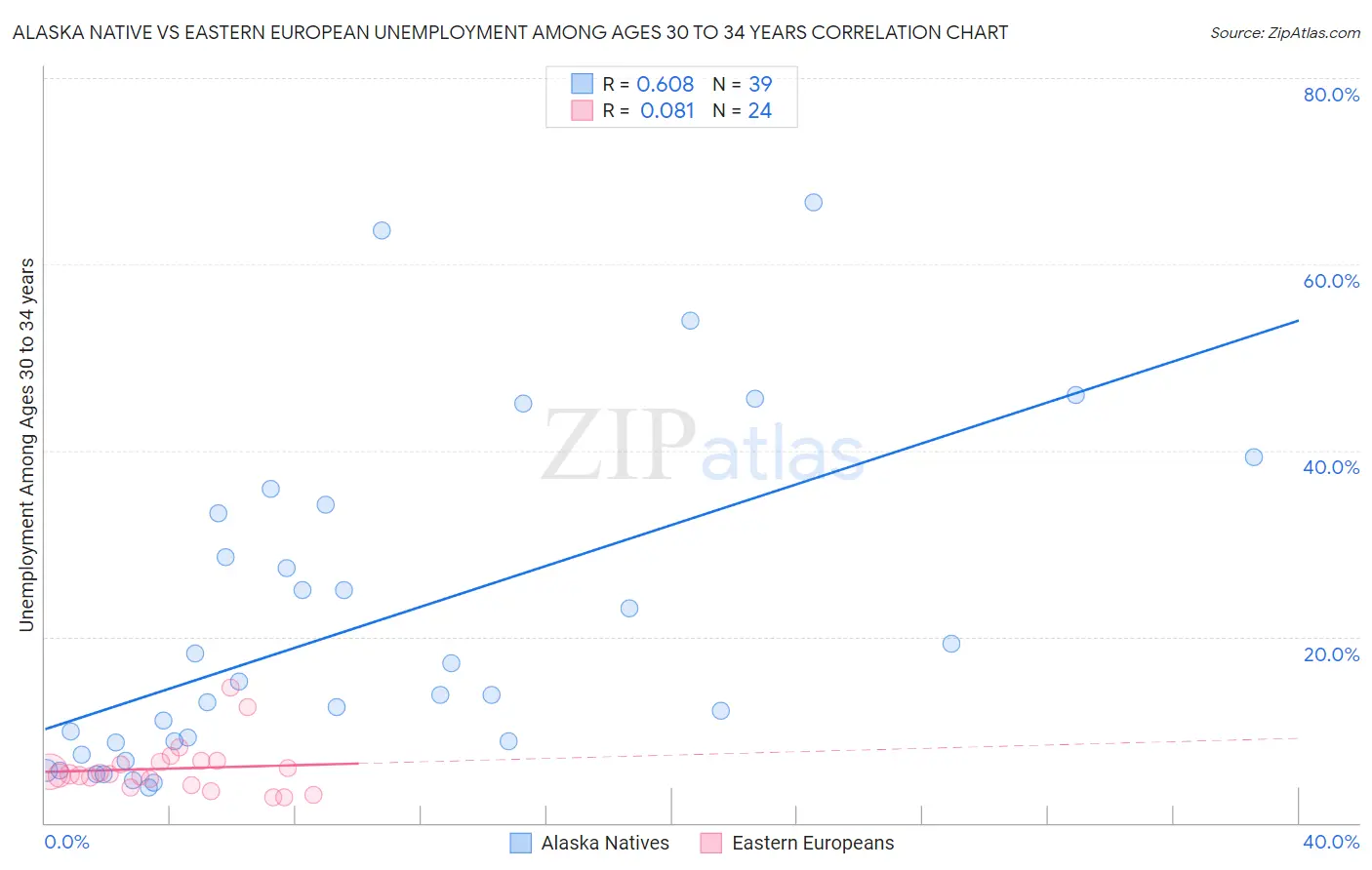 Alaska Native vs Eastern European Unemployment Among Ages 30 to 34 years