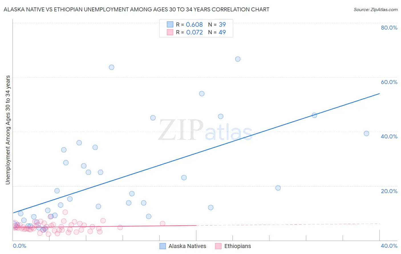 Alaska Native vs Ethiopian Unemployment Among Ages 30 to 34 years