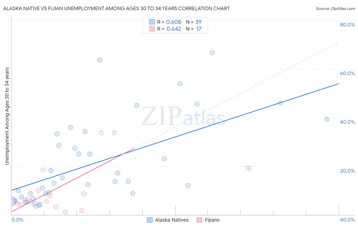 Alaska Native vs Fijian Unemployment Among Ages 30 to 34 years