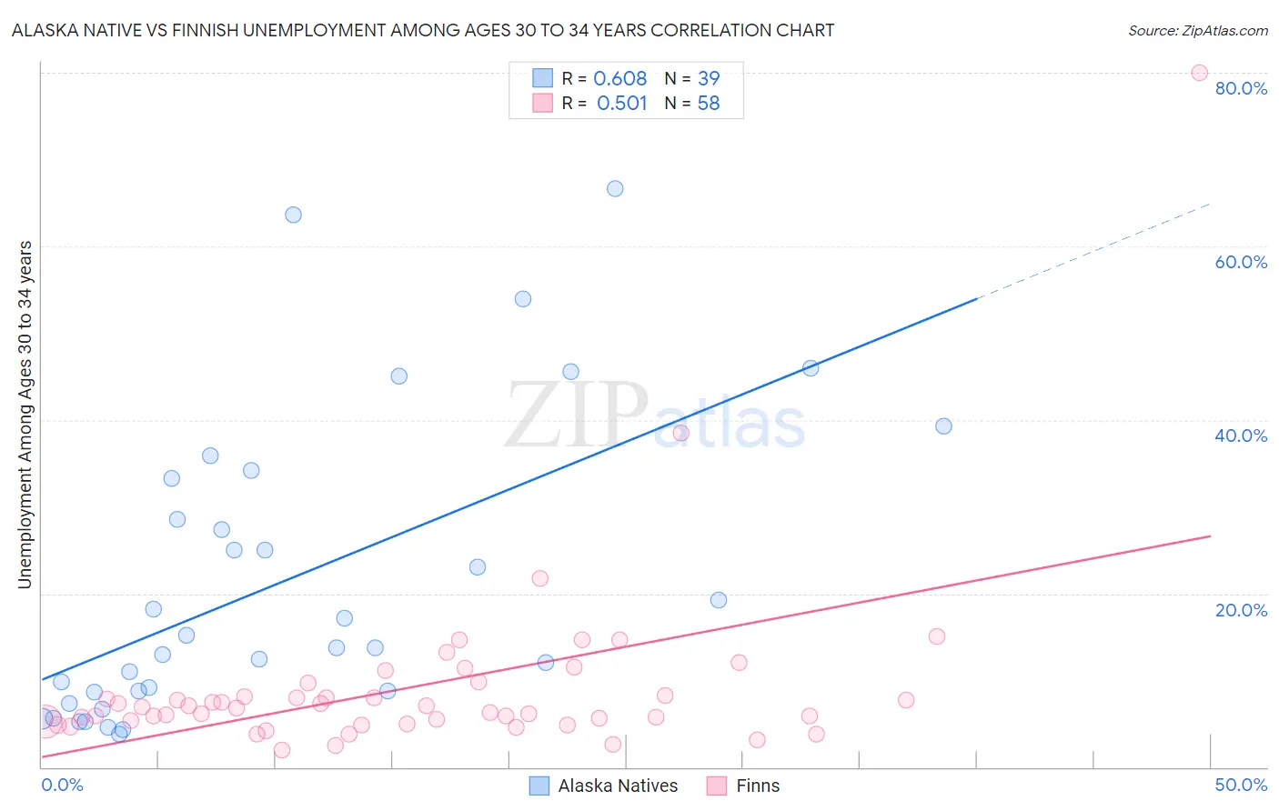 Alaska Native vs Finnish Unemployment Among Ages 30 to 34 years