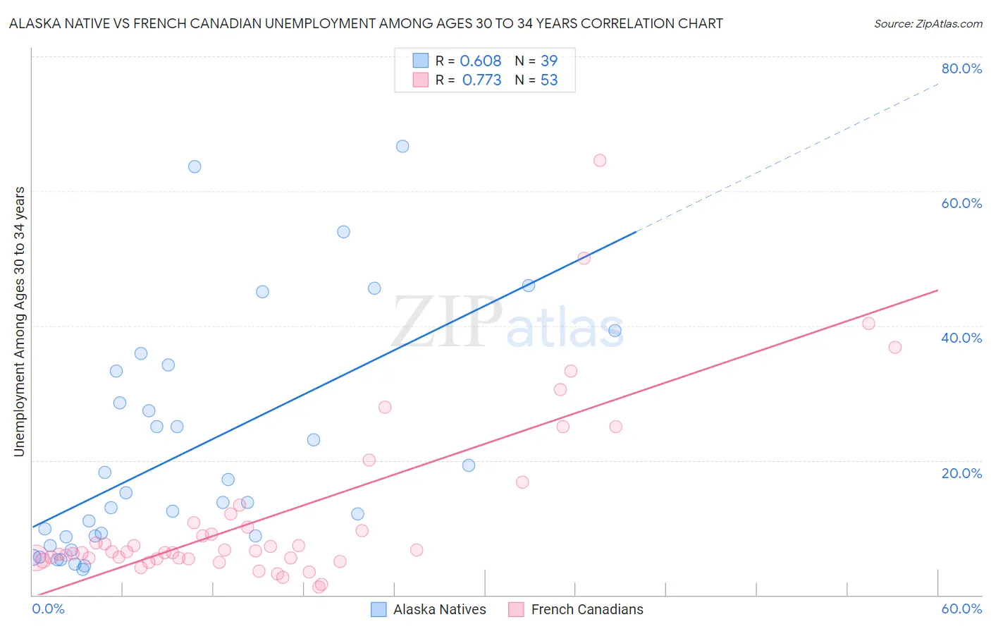 Alaska Native vs French Canadian Unemployment Among Ages 30 to 34 years