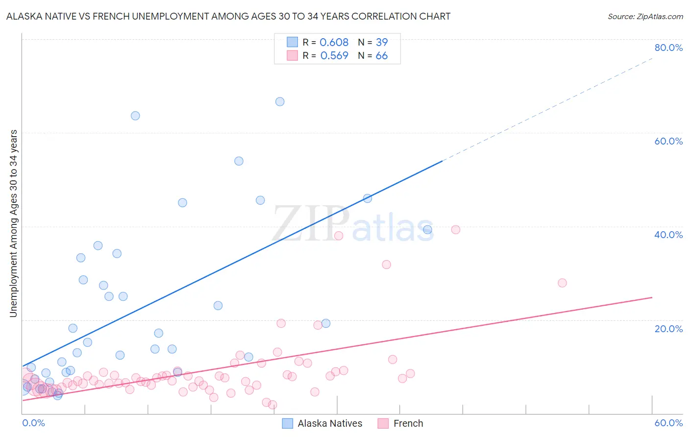 Alaska Native vs French Unemployment Among Ages 30 to 34 years