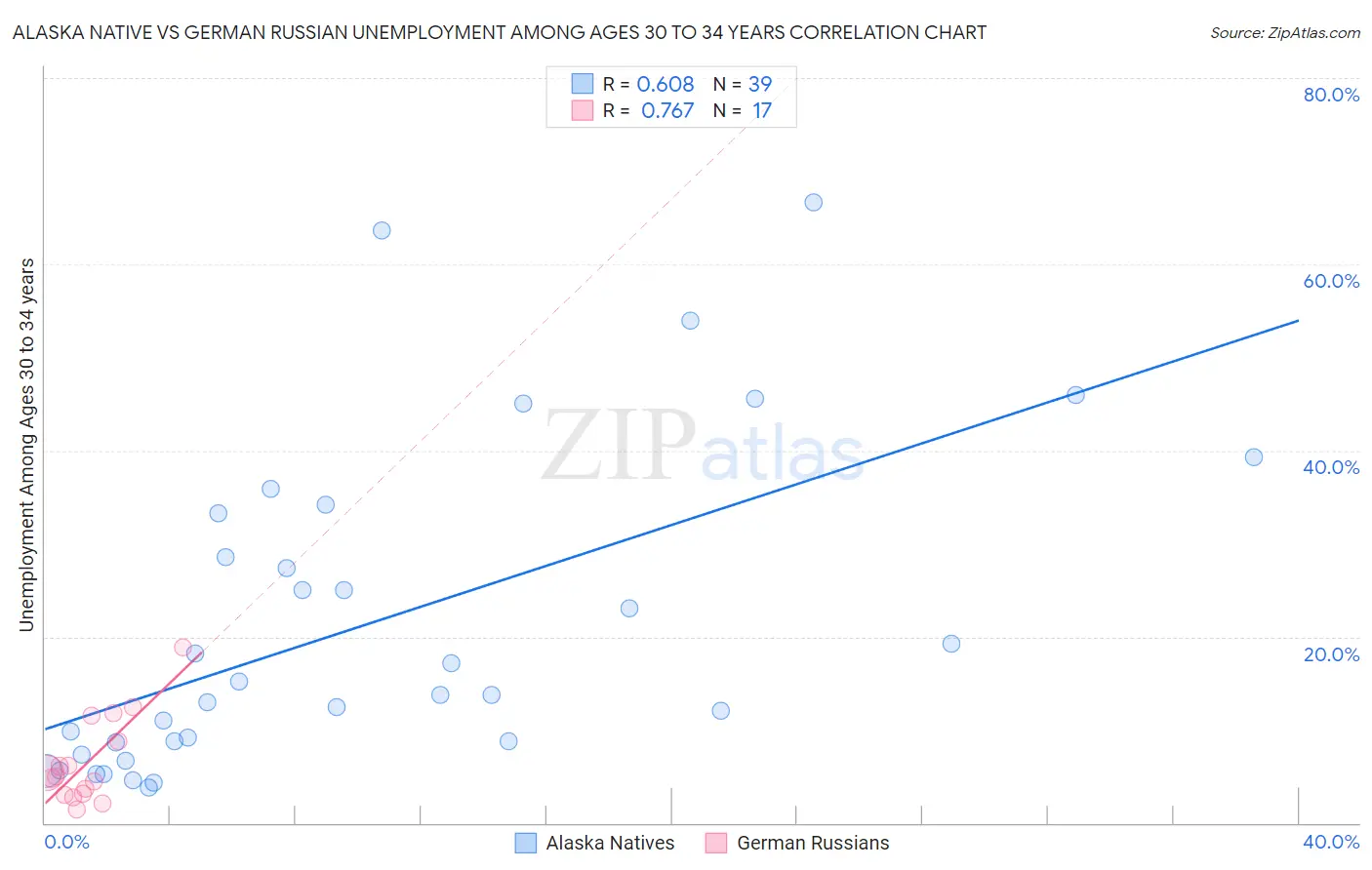 Alaska Native vs German Russian Unemployment Among Ages 30 to 34 years