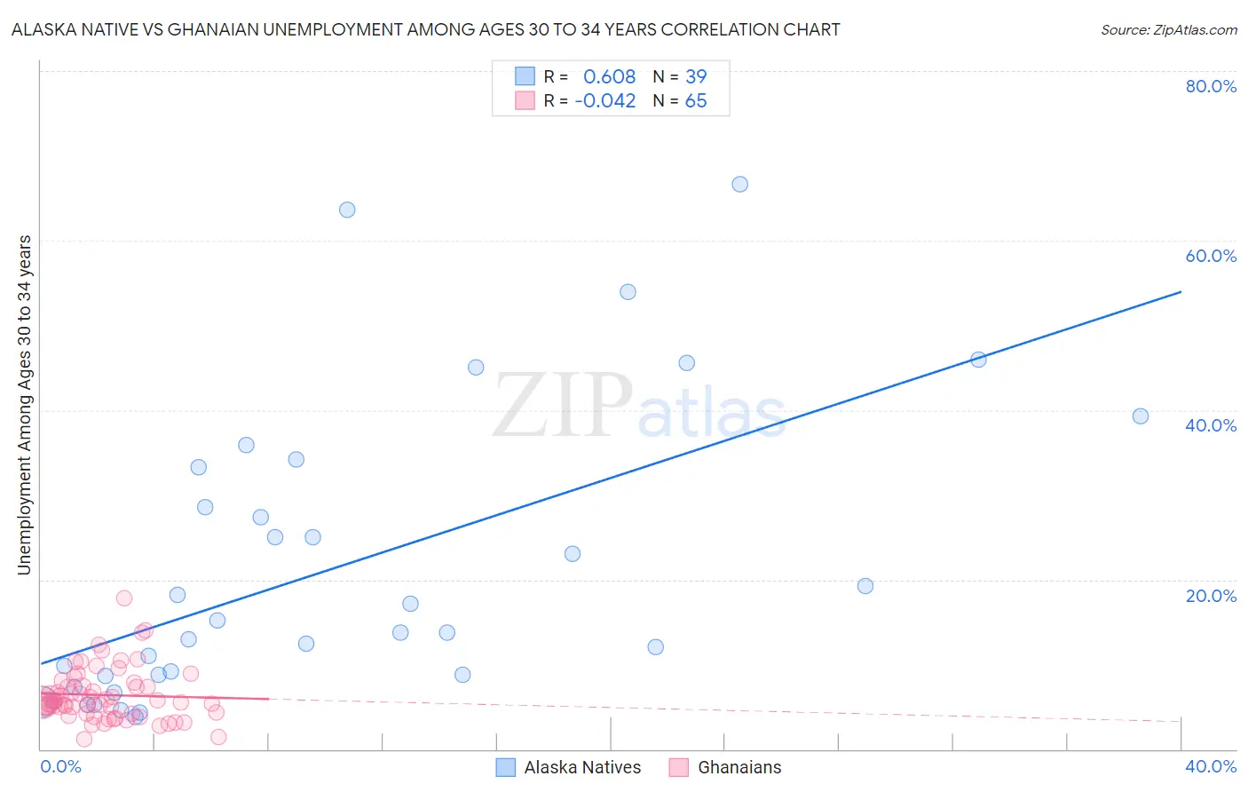 Alaska Native vs Ghanaian Unemployment Among Ages 30 to 34 years