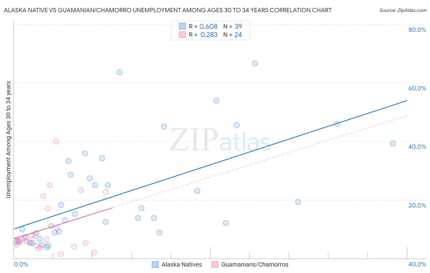 Alaska Native vs Guamanian/Chamorro Unemployment Among Ages 30 to 34 years