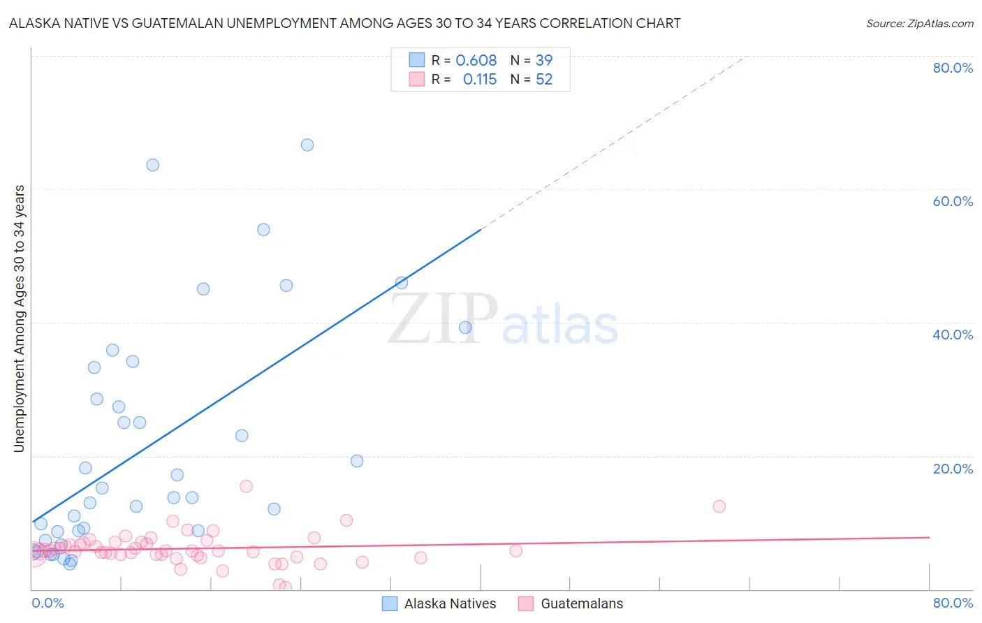 Alaska Native vs Guatemalan Unemployment Among Ages 30 to 34 years