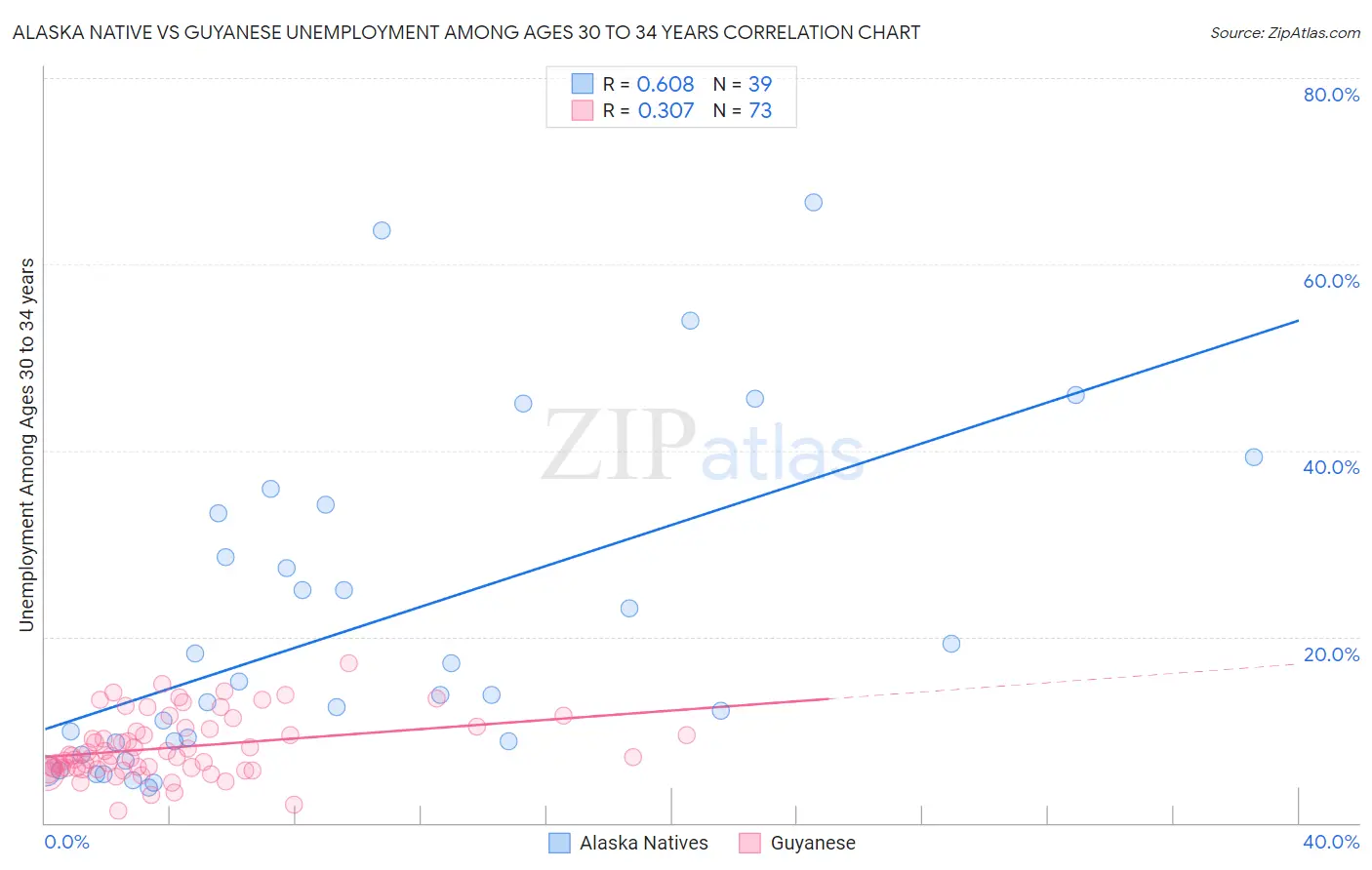 Alaska Native vs Guyanese Unemployment Among Ages 30 to 34 years