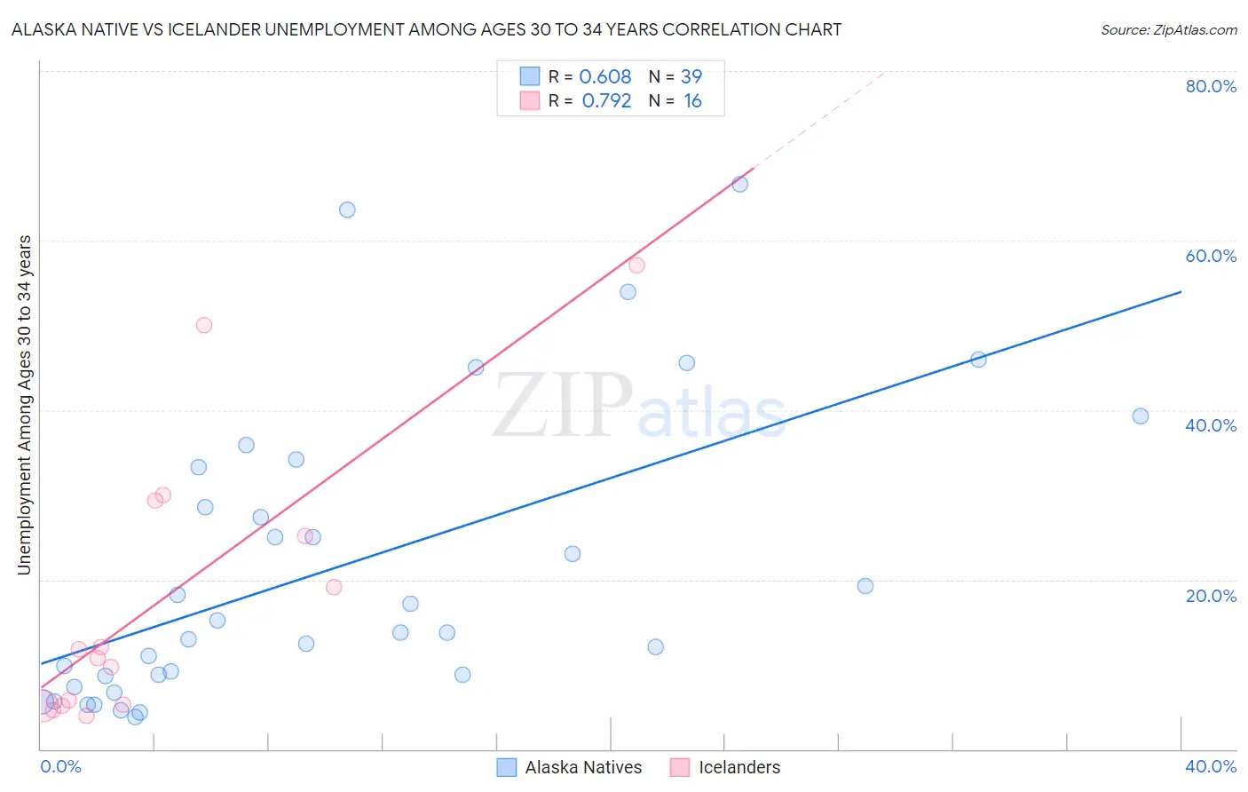 Alaska Native vs Icelander Unemployment Among Ages 30 to 34 years