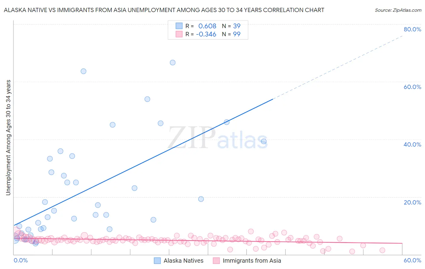 Alaska Native vs Immigrants from Asia Unemployment Among Ages 30 to 34 years