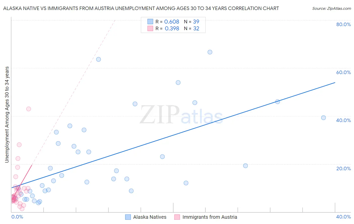 Alaska Native vs Immigrants from Austria Unemployment Among Ages 30 to 34 years