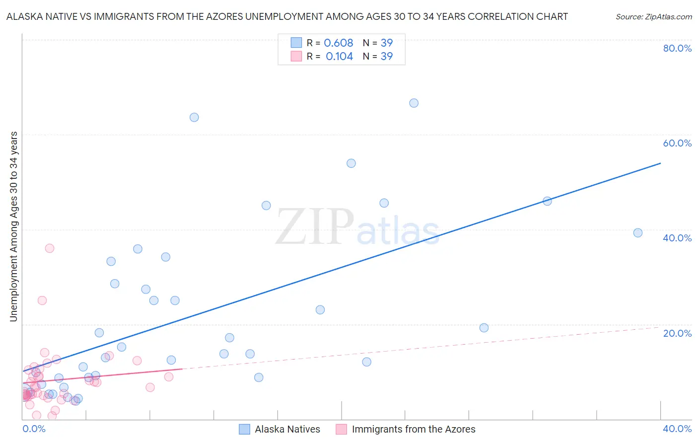 Alaska Native vs Immigrants from the Azores Unemployment Among Ages 30 to 34 years