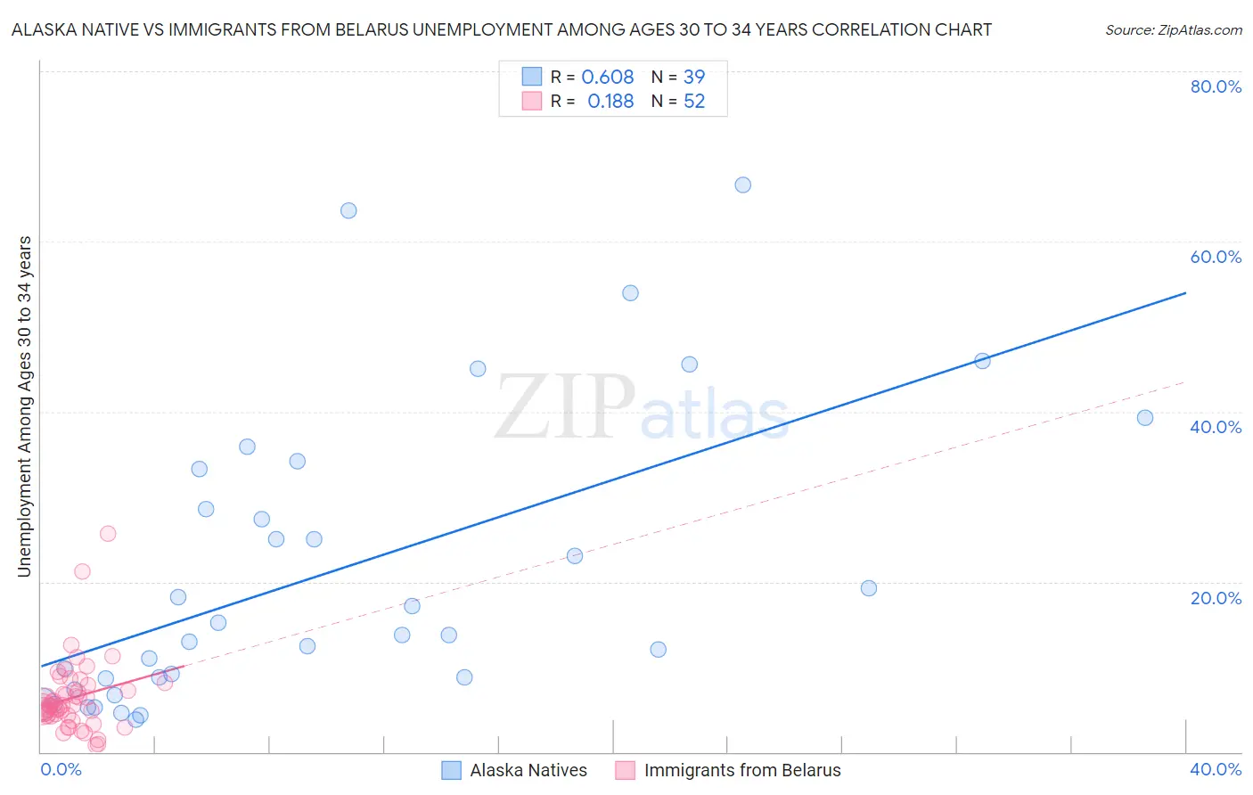 Alaska Native vs Immigrants from Belarus Unemployment Among Ages 30 to 34 years