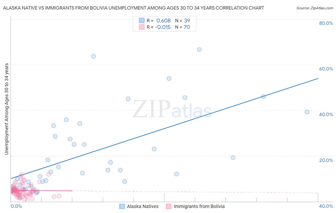 Alaska Native vs Immigrants from Bolivia Unemployment Among Ages 30 to 34 years